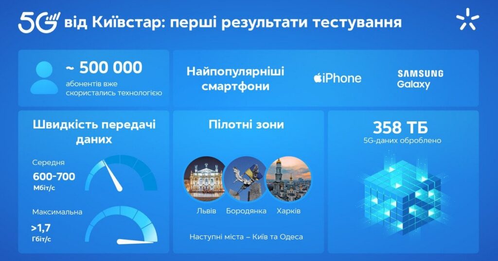 Київстар аналізує результати пілотного тестування 5G: майже пів мільйона абонентів вже скористалися технологією
                    
                Актуально
