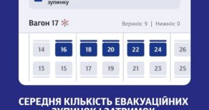 Укрзалізниця: Нова функція в застосунку допоможе пасажирам оцінити ризик затримок поїздів